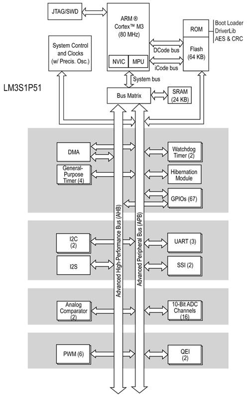 The Stellaris LM3S1P51 core